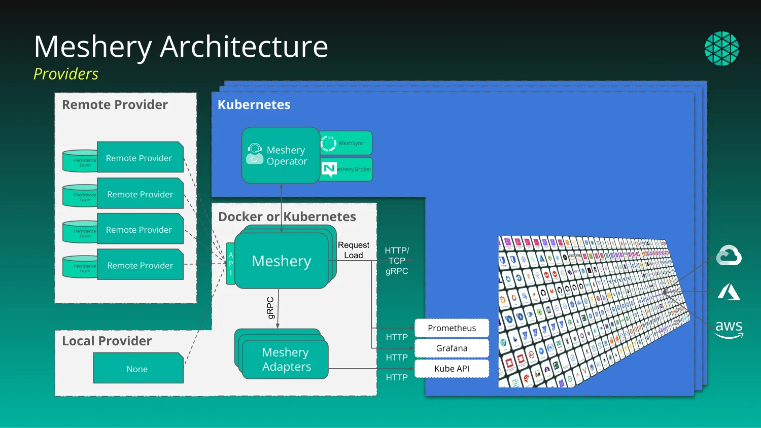Architecture diagram titled Meshery Architecture - Providers. On the left, a Remote Provider and a Local Provider connect to Meshery in the center. On the right, Meshery connects to Kubernetes clusters, where Meshery Operator runs MeshSync and Meshery Broker, and to adapters.