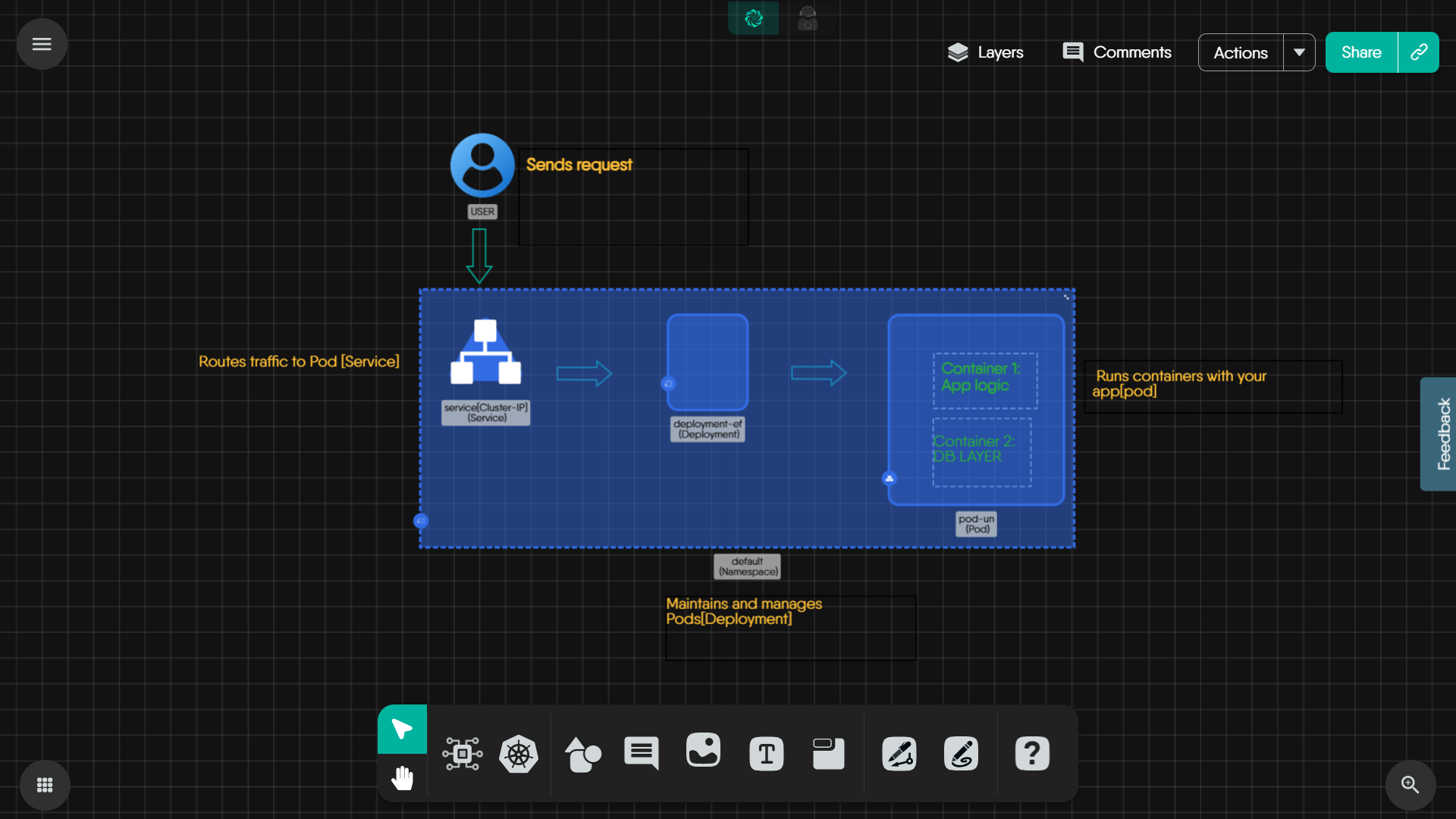 Kanvas design of a Kubernetes request path: a User sends a request to a ClusterIP Service, which routes it to a Deployment that manages a Pod; inside the Pod are two containers, one for application logic and one for the database layer